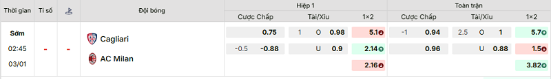 Bảng kèo mới nhất trận Cagliari vs AC Milan