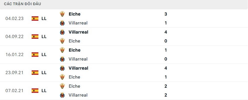 Lịch sử đối đầu Elche vs Villarreal