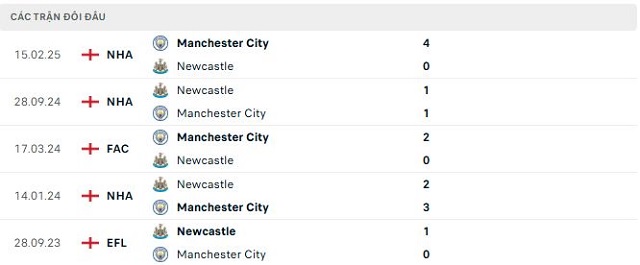 Lịch sử đối đầu Newcastle vs Manchester City