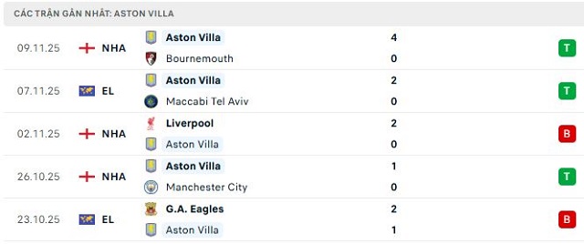 Phong độ Aston Villa 5 trận đã qua