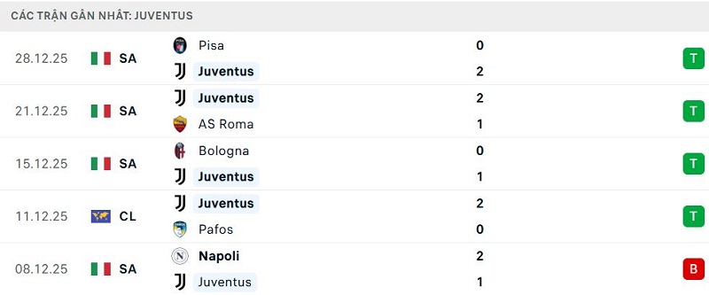 Phong độ Juventus 5 trận đã qua