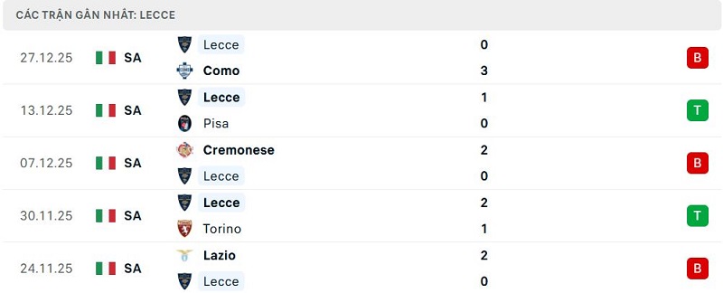 Phong độ Lecce 5 trận đã qua