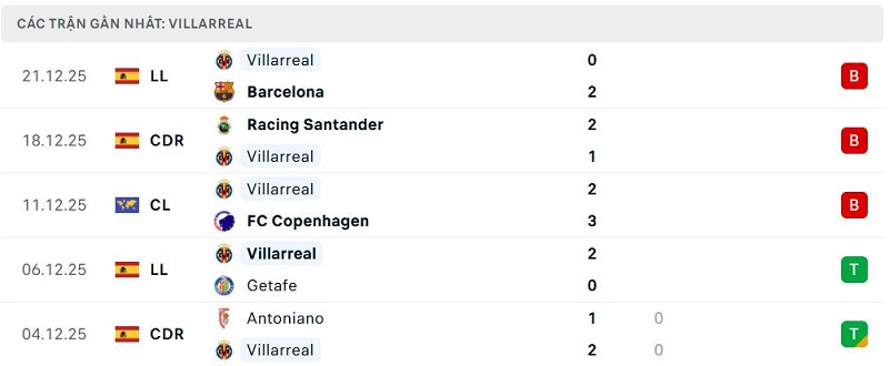Phong độ Villarreal 5 trận đã qua