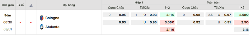 Bảng kèo mới nhất trận Bologna vs Atalanta