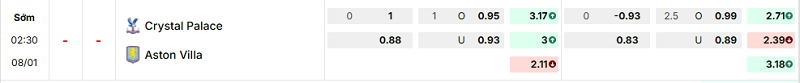 Bảng kèo mới nhất trận Crystal Palace vs Aston Villa