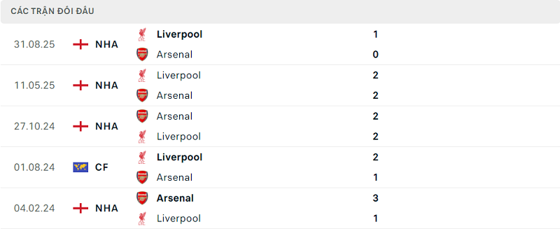 Lịch sử đối đầu Arsenal vs Liverpool