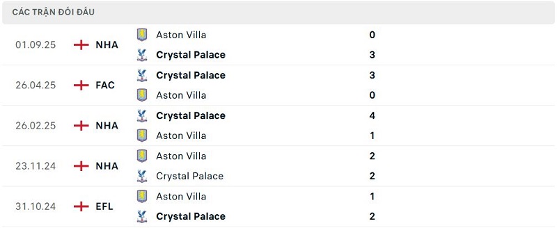 Lịch sử đối đầu Crystal Palace vs Aston Villa
