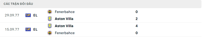 Lịch sử đối đầu Fenerbahce vs Aston Villa