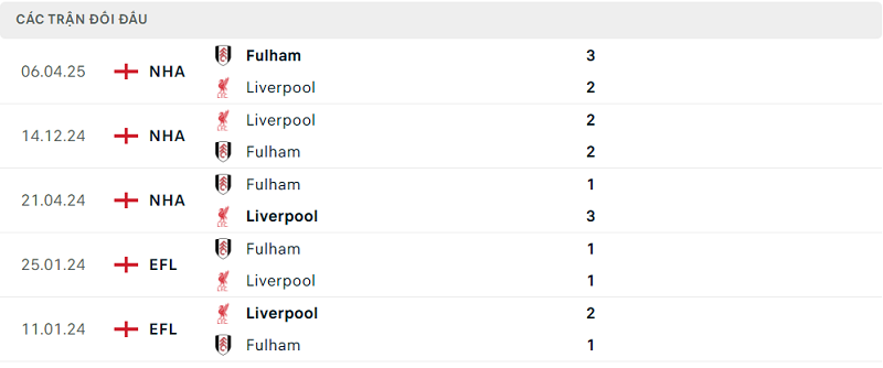 Lịch sử đối đầu Fulham vs Liverpool