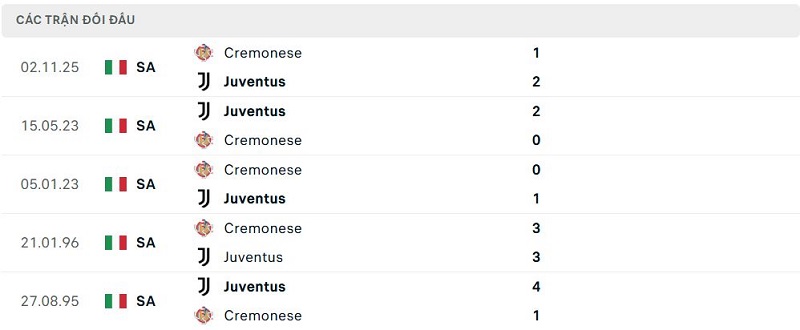 Lịch sử đối đầu Juventus vs Cremonese