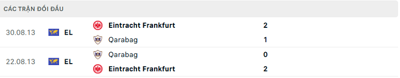 Lịch sử đối đầu Qarabag vs Eintracht Frankfurt