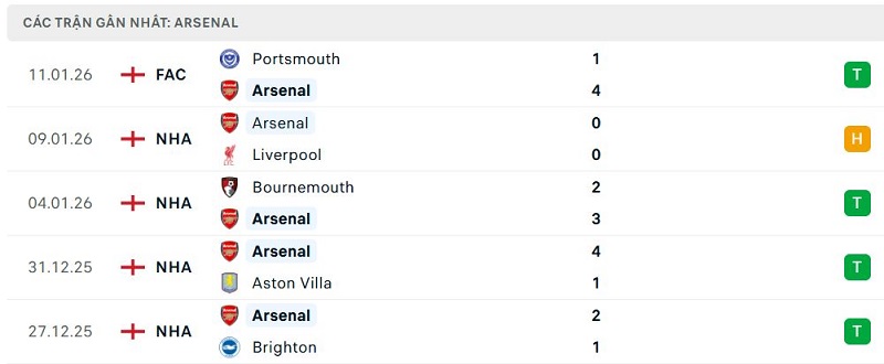 Phong độ Arsenal 5 trận đã qua