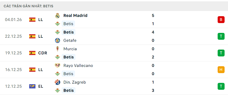 Phong độ Betis 5 trận đã qua