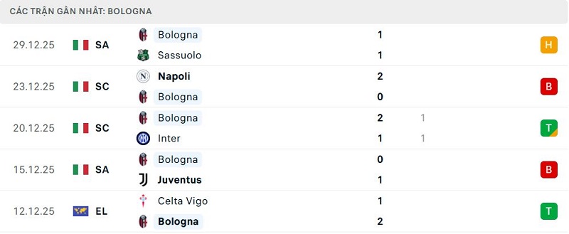 Phong độ Bologna 5 trận đã qua