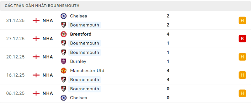 Phong độ Bournemouth 5 trận đã qua