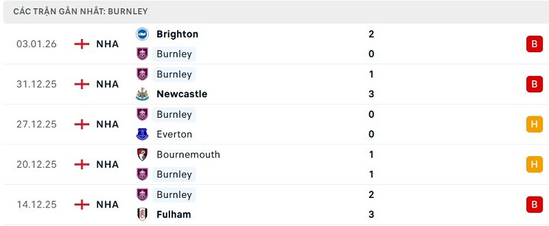 Phong độ Burnley 5 trận đã qua