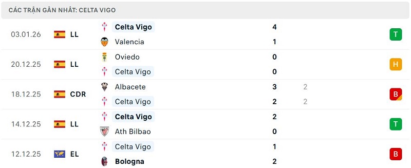 Phong độ Celta Vigo 5 trận đã qua