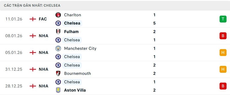 Phong độ Chelsea 5 trận đã qua