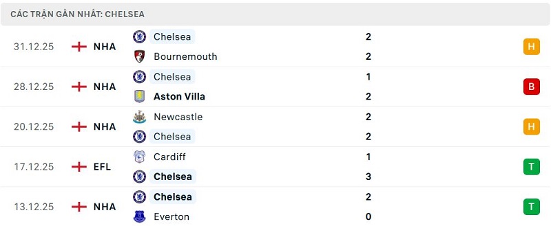 Phong độ Chelsea 5 trận đã qua