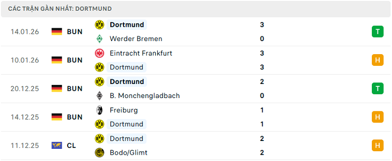 Phong độ Dortmund 5 trận đã qua