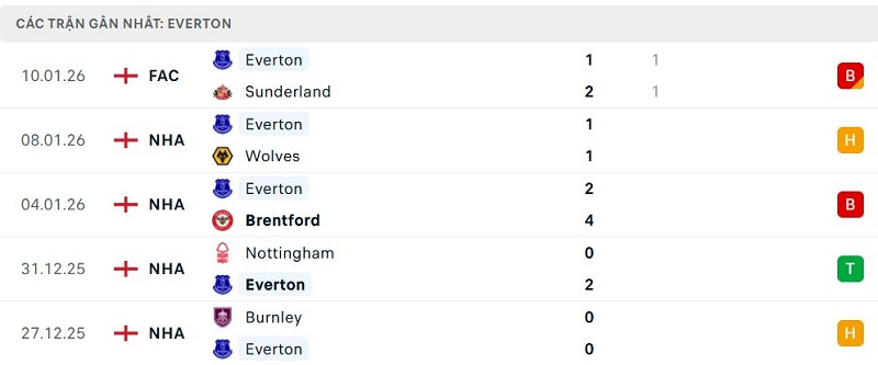 Phong độ Everton 5 trận đã qua