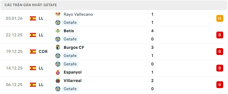 Phong độ Getafe 5 trận đã qua