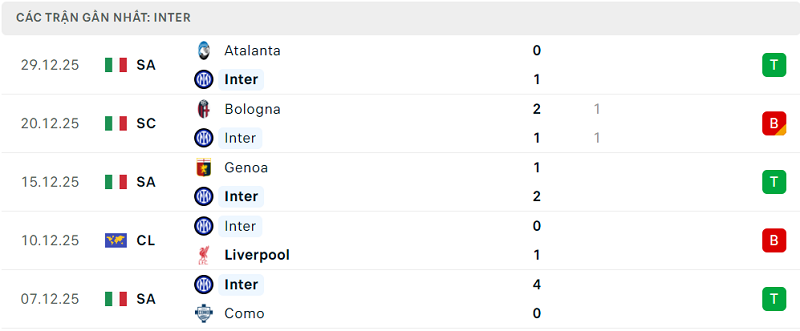 Phong độ Inter 5 trận đã qua