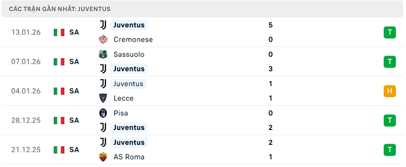 Phong độ Juventus 5 trận đã qua