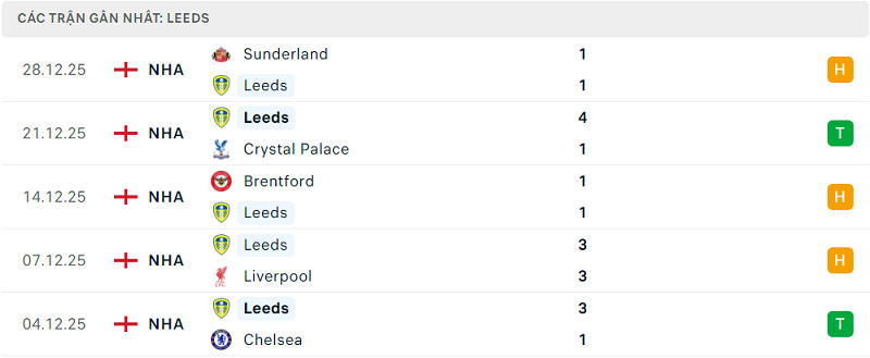 Phong độ Leeds 5 trận đã qua