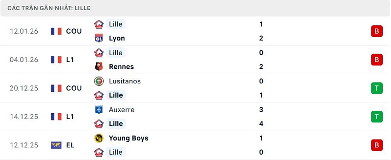 Phong độ Lille 5 trận đã qua