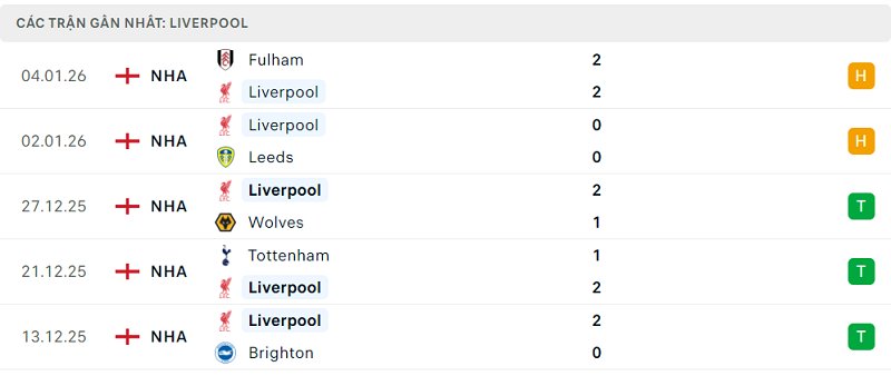 Phong độ Liverpool 5 trận đã qua