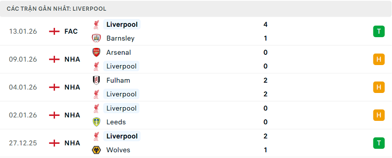 Phong độ Liverpool 5 trận đã qua