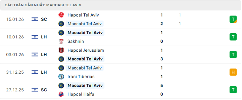 Phong độ Maccabi Tel Aviv 5 trận đã qua