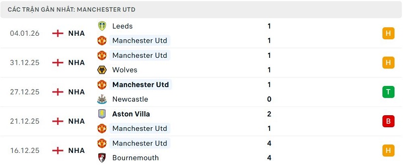 Phong độ Manchester Utd 5 trận đã qua