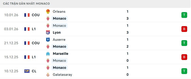 Phong độ Monaco 5 trận đã qua