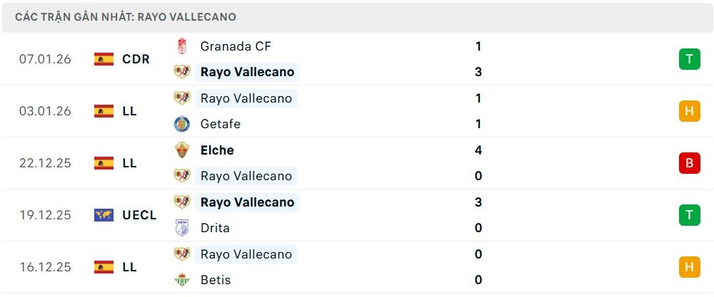 Phong độ Rayo Vallecano 5 trận đã qua