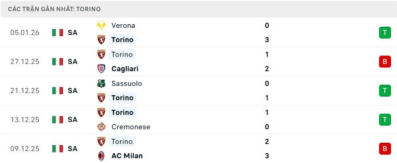 Phong độ Torino 5 trận đã qua