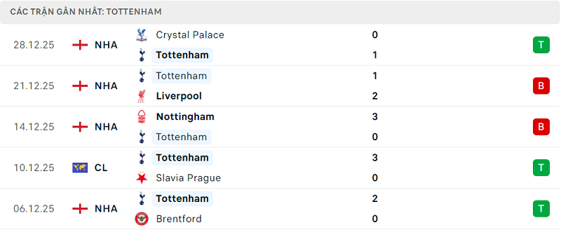 Phong độ Tottenham 5 trận đã qua