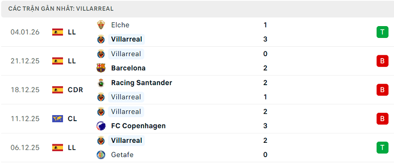 Phong độ Villarreal 5 trận đã qua