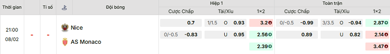 Bảng kèo mới nhất trận Nice vs Monaco