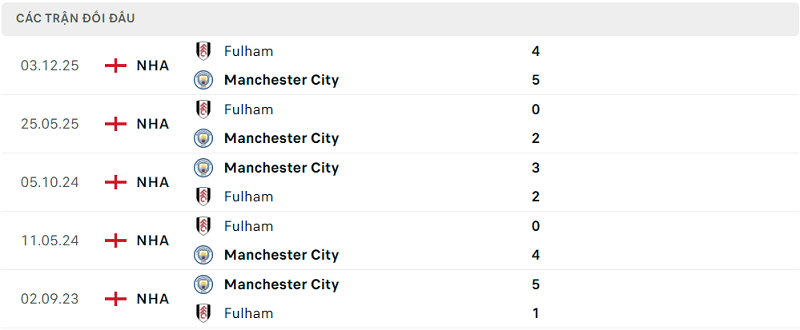 Lịch sử đối đầu Manchester City vs Fulham