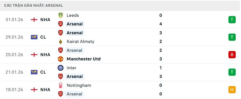 Phong độ Arsenal 5 trận đã qua