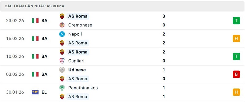 Phong độ AS Roma 5 trận đã qua