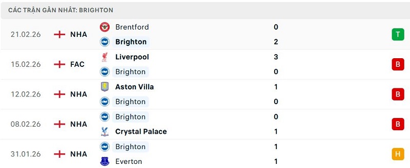 Phong độ Brighton 5 trận đã qua