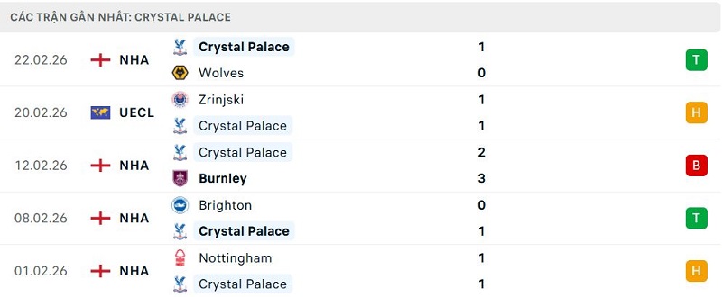 Phong độ Crystal Palace 5 trận đã qua
