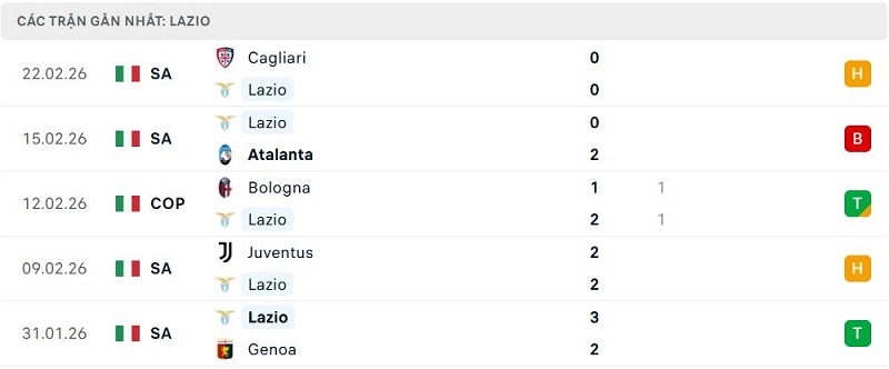 Phong độ Lazio 5 trận đã qua
