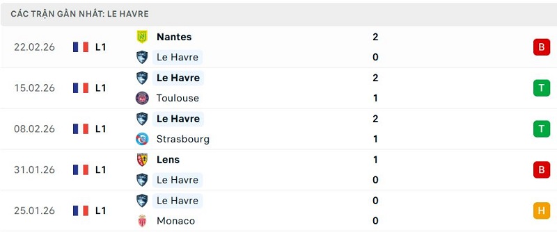 Phong độ Le Havre 5 trận đã qua