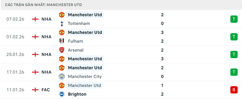 Phong độ Manchester Utd 5 trận đã qua