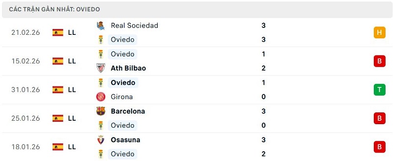 Phong độ Oviedo 5 trận đã qua