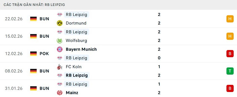 Phong độ RB Leipzig 5 trận đã qua